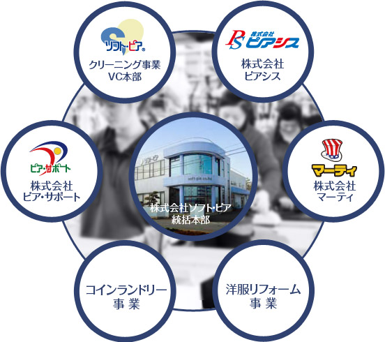 ソフトピア事業領域図