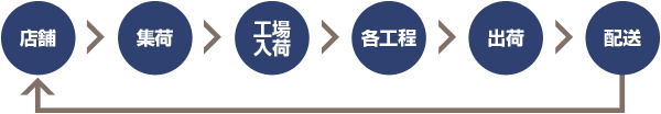 店舗→集荷→工場入荷→各工程→出荷→配送→店舗